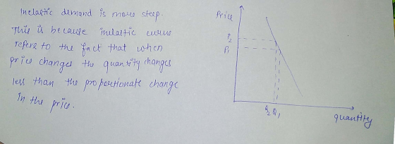 Price 2 Inelastic demand is more steep. This ů because inelastic wine refere to the fact that when price changes the quantity