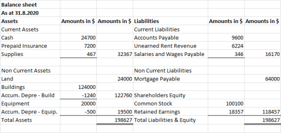 Amounts in $ Amounts in $ Balance sheet As at 31.8.2020 Assets Current Assets Cash Prepaid Insurance Supplies Amounts in $ Am