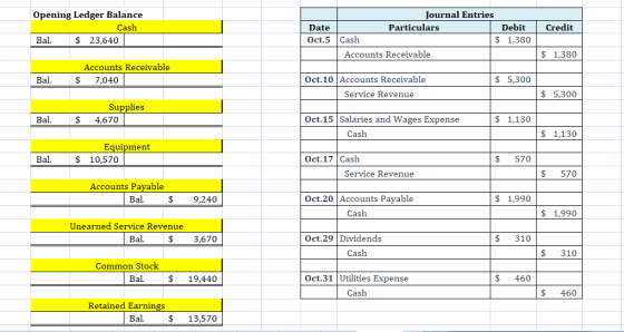 Opening Ledger Balance Cash Bal. $ 23,640 Date Credit Oct. 5 Journal Entries Particulars Debit Cash $ 1,380 Accounts Receivab
