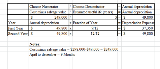 Choose Numerator / Choose Denominator Cost minus salvage value Estimated useful life (years) 249,000 Year Annual depreciation