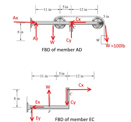 ー11 in 12 in Ax 3 in Cx 8 in Ay W Cy FBD of member AD W 1001b S in -1 1 in -12 in CX 8 in Ex MCy ЕУ FBD of member EC