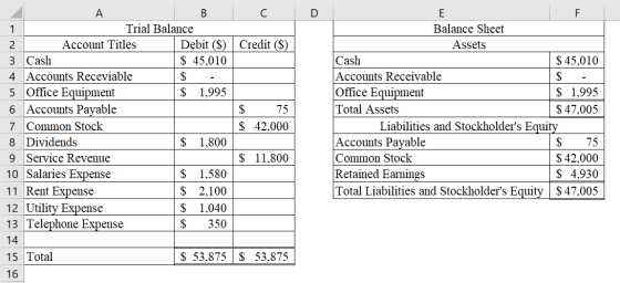 с р 1 Credit ($) $ 75 $ 42,000 A в Trial Balance 2 Account Titles Debit ($) 3 Cash $ 45,010 4 Accounts Receviable $ 5 Office
