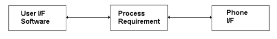 User /F Software Process Requirement Phone UF