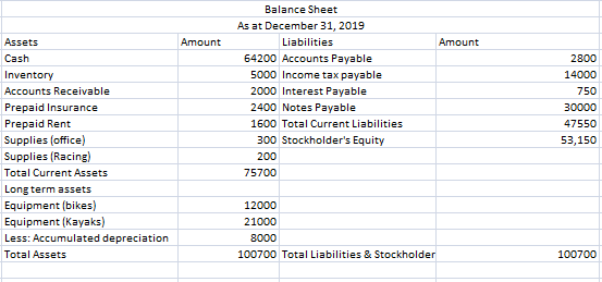 Amount Amount 2800 14000 Balance Sheet As at December 31, 2019 Liabilities 64200 Accounts Payable 5000 Income tax payable 200