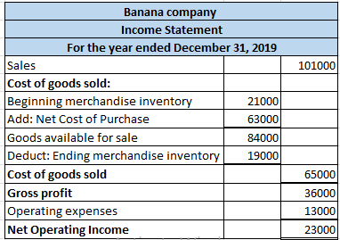 101000 Banana company Income Statement For the year ended December 31, 2019 Sales Cost of goods sold: Beginning merchandise i