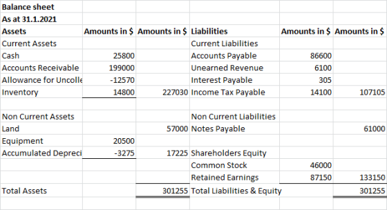 Amounts in $ Amounts in $ Balance sheet As at 31.1.2021 Assets Amounts in $ Amounts in $ Liabilities Current Assets Current L