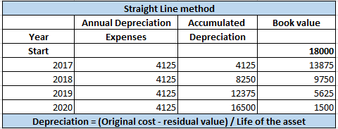Straight Line method Annual Depreciation Accumulated Book value Year Expenses Depreciation Start 18000 2017 4125 4125 13875 2