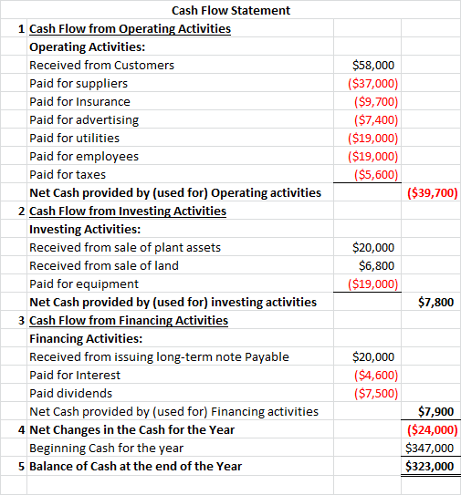 $58,000 ($37,000) ($9,700) ($7,400) ($19,000) ($19,000) ($5,600) ($39,700) Cash Flow Statement 1 Cash Flow from Operating Act