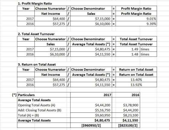1. Profit Margin Ratio Year Choose Numerator / Choose Denominator Net Income Sales 2017 $64,400 $7,15,000 2016 $57,275 / $6,1