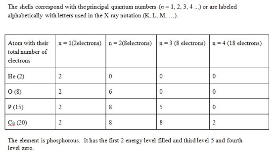 The shells correspond with the principal quantum numbers (n 1, 2, 3, 4.) or are labeled alphabetically with letters used in t