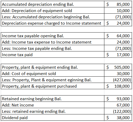 Accumulated depreciation ending Bal. $ Add: Depreciation of equipment sold Less: Accumulated depreciation beginning Bal. Depr