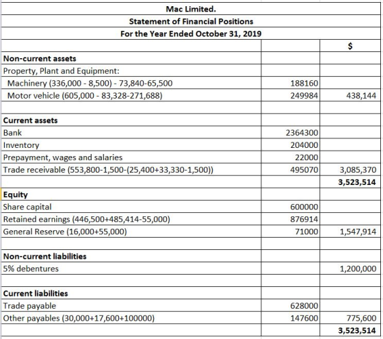 Mac Limited. Statement of Financial Positions For the Year Ended October 31, 2019 $ Non-current assets Property, Plant and Eq