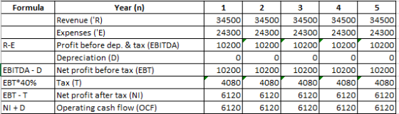 Year (n) Formula 1 2 4 Revenue (R) Expenses (E) Profit before dep. & tax (EBITDA) 34500 34500 34500 34500 34500 24300 24300