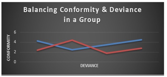 Balancing Conformity & Deviance in a Group 2 4 DEVIANCE