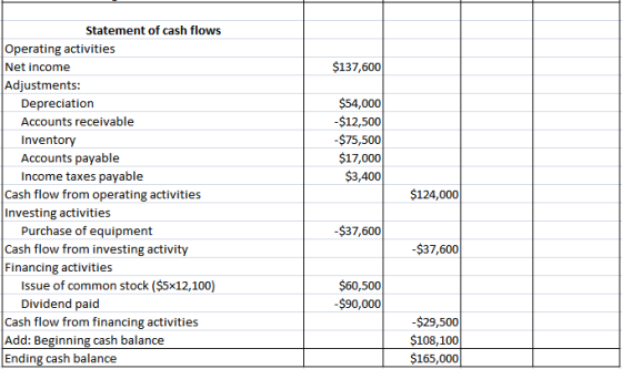 $137,600 $54,000 -$12,500 -$75,500 $17,000 $3,400 Statement of cash flows Operating activities Net income Adjustments: Deprec