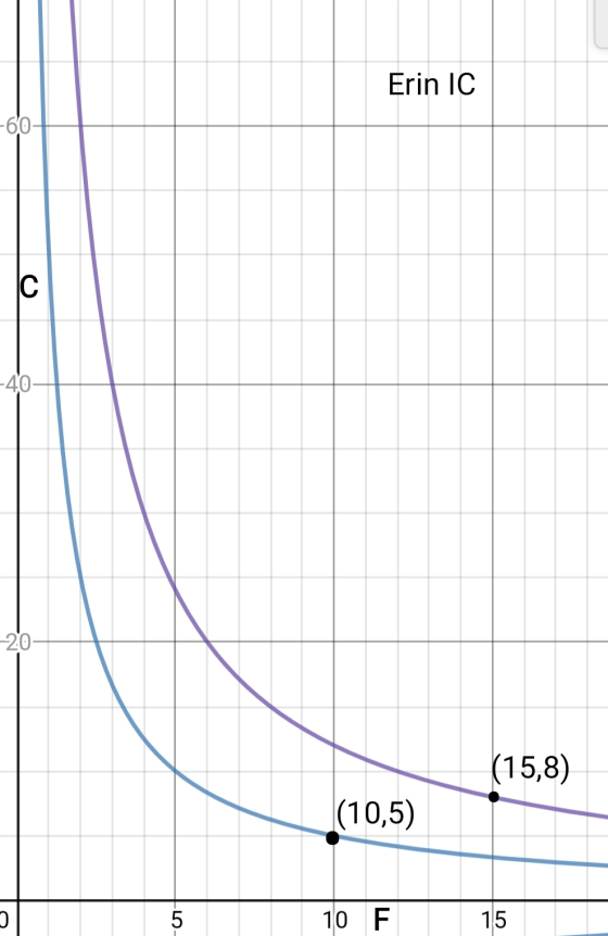 Erin IC -60- -40- 20 (15,8) (10,5) 5 10 F 15