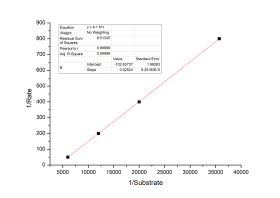 y = a + b*x No Weighting 8.51335 Equation Weight Residual Sum of Squares Pearsons r Adj. R-Square 0.99999 0.99996 Value -102