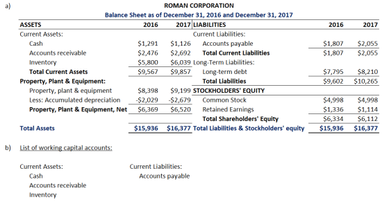2016 2017 $1,807 $1,807 $2,055 $2,055 ROMAN CORPORATION Balance Sheet as of December 31, 2016 and December 31, 2017 ASSETS 20