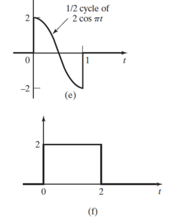 1/2 cycle of 2 cos at -2. (e)