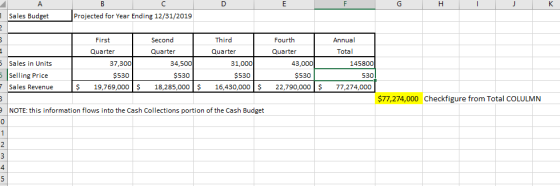 Sales Budget Projected for Year Ending 12/31/2019 First Second Third Fourth Annual Quarter Quarter Quarter Quarter Total Sales in Units Selling Price Sales Revenue 31,000 $530 $ 19,769,000 | 18,285,000$ 16,430,000 37,300 34,500 43,000 145800 $530 $530 $530 530 22,790,000$ 77,274,000 $77,274,000 Checkfigure from Total COLULMN NOTE: this information flows into the Cash Collections portion of the Cash Budget 4 5