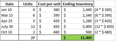 Cost per unit Ending Inventory 360 $ 390 $ 420 $ 450 $ 480 $ Units Date 4 $ 6 $ 3 $ 12 $ 1,440 (4 $360) 2,340 (6 $390) 1,260