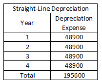 Straight-Line Depreciation Depreciation Year Expense 48900 1 2 48900 48900 3 48900 Total 195600
