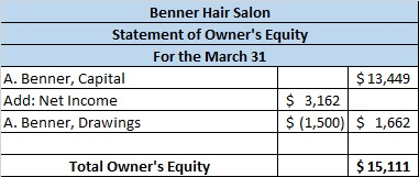 Benner Hair Salon Statement of Owners Equity For the March 31 A. Benner, Capital $ 13,449 Add: Net Income : $ 3,162 A. Benne
