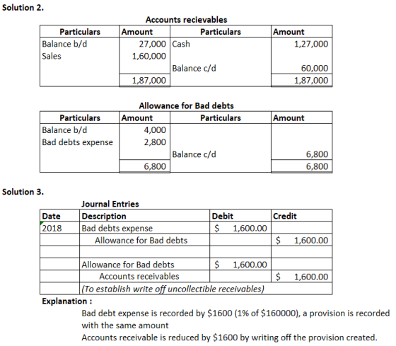 Solution 2 Accounts recievables Amount Amount 27,000 Cash Particulars Particulars Balance b/d Sales 1,27,000 1,60,000 Balance