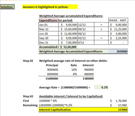 Solution: Answers is highlighted in yellow: Weighted Average accumulated Expenditures: Expenditures for period: Jan.01 Mar.31 un.30 Sep.30 Dec.31 Accumulated I $ 51,60,000 Weighted Average Accumulated Expenditures $ 9,00,000 12/12 $ 15,00,000 09/12 S 11,60,000 06/12 $ 9,00,000 03/12 $ 7,00,000 0/12 WAAE - AMT -$ 9,00,000 -$ 11,25,000 $ 5,80,000 - $ 2,25,000 2830000 Step.01 Weighted avarage rate of Interest on other debts: Principal 9000000 Rate Interest 900000 480000 1380000 10% 8% 15000000 Average Rate (1380000/15000000)- 9.2% Step.02 Avoidable interest Interest to be Capitalized: First Remaining (2830000-2200000)*9.2% $ 1,76,000 $57,960 233960 2200000 * 8% Interest Captitalization