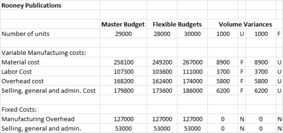 Rooney Publications Master Budget 29000 Flexible Budgets 28000 30000 Volume Variances 10000 1000 Number of units F Variable M