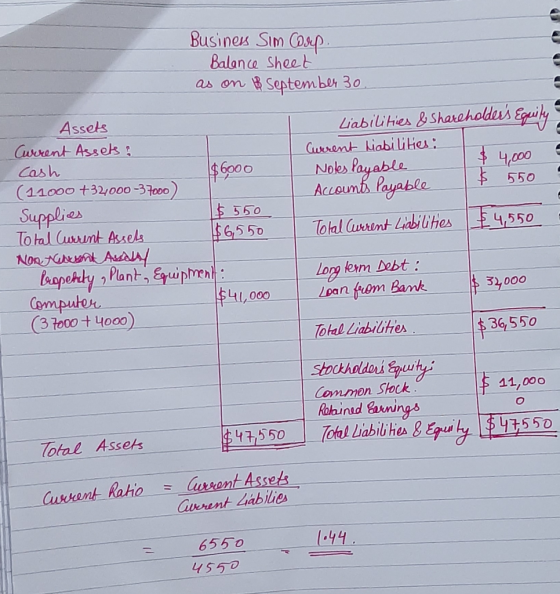 Business Sim Corp Balance sheet as on September 30. Liabilities & Shareholders Equity Current liabilities: Noles Payable $ 4,
