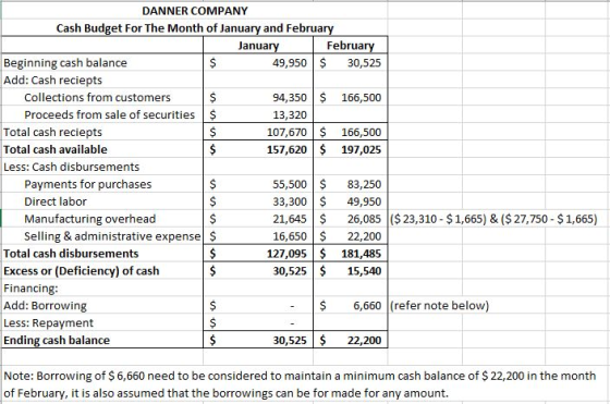 DANNER COMPANY Cash Budget For The Month of January and February January February Beginning cash balance $ 49,950 $ 30,525 Ad