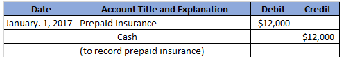 Credit Debit $12,000 Date Account Title and Explanation January 1, 2017 Prepaid Insurance Cash (to record prepaid insurance)