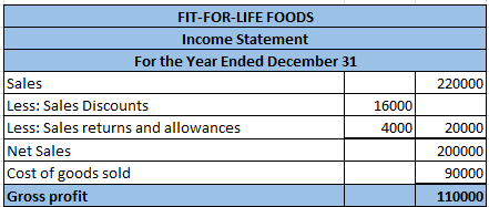220000 FIT-FOR-LIFE FOODS Income Statement For the Year Ended December 31 Sales Less: Sales Discounts Less: Sales returns and