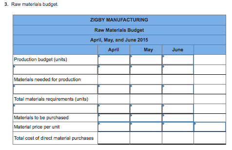 3. Raw materials budget. ZIGBY MANUFACTURING Raw Materials Budget April, May, and June 2015 April May June Production budget