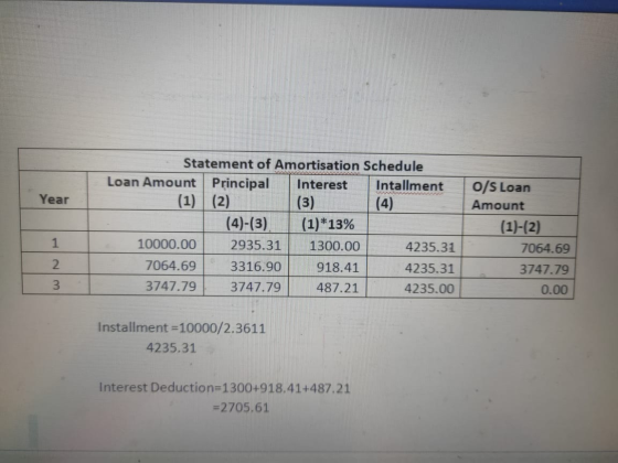 Year Statement of Amortisation Schedule Loan Amount Principal Interest Intallment (1) (2) (3) (4)-(3). (1)*13% 10000.00 2935.