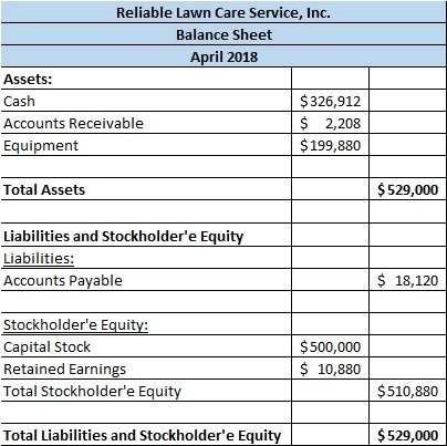 Reliable Lawn Care Service, Inc. Balance Sheet April 2018 Assets: Cash $326,912 Accounts Receivable $ 2,208 Equipment $ 199,8