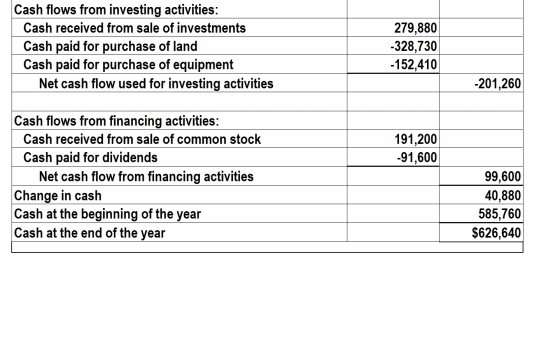Cash flows from investing activities: Cash received from sale of investments Cash paid for purchase of land Cash paid for pur