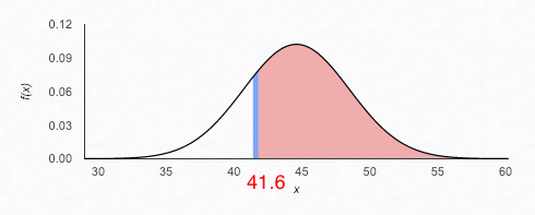 0.12 0.09 30.06 0.03 0.00 30 35 40 45 50 60 41.6