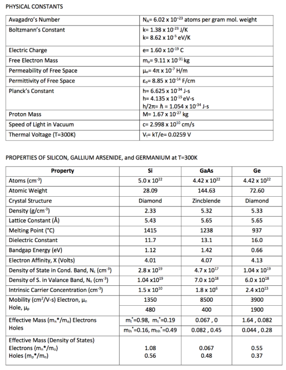 PHYSICAL CONSTANTS Avagadros Number NA- 6.02 x 10*23 atoms per gram mol. weight k- 1.38 x 1023 J/K k- 8.62 x 105 eV/K Boltzm