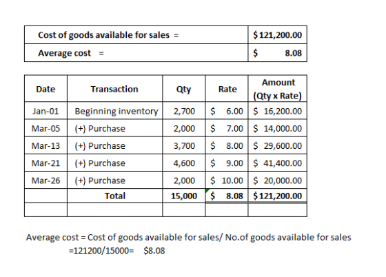 Cost of goods available for sales = $ 121,200.00 $ 8.08 Average cost = Date Transaction Qty Jan-01 Mar-05 Mar-13 Mar-21 Mar-2