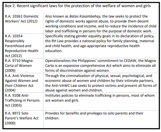 Box 2. Recent significant laws for the protection of the welfare of women and girls R.A. 10361 Domestic Workers Act (2012) A