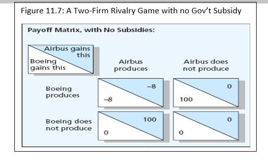 Figure 11.7: A Two-Firm Rivalry Game with no Govt Subsidy Payoff Matrix, with No Subsidies: Airbus gains this Boeing gains t
