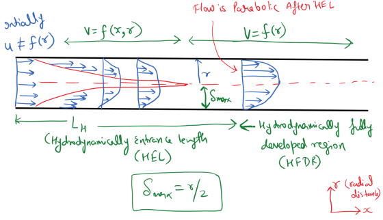 entially V= f(x,0) Flow is Parabolic After HEL v=f(r) utf(0) = ķ LA (Hydrodynamically ISmox of Hydrodgnamically fully Entranc