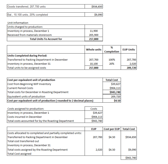 Goods transferred, 207,700 units $934,650 Bal., 10, 100 units, 20% completed $9,090 Unit Information Units charged to product