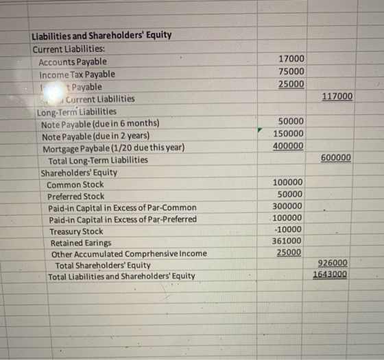 17000 75000 25000 117000 50000 150000 400000 Liabilities and Shareholders Equity Current Liabilities: Accounts Payable Incom
