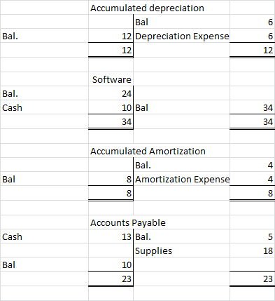 Accumulated depreciation Bal 12 Depreciation Expense Bal. 12 Bal. Cash Software 24 10 Bal 34 Accumulated Amortization Bal. 8