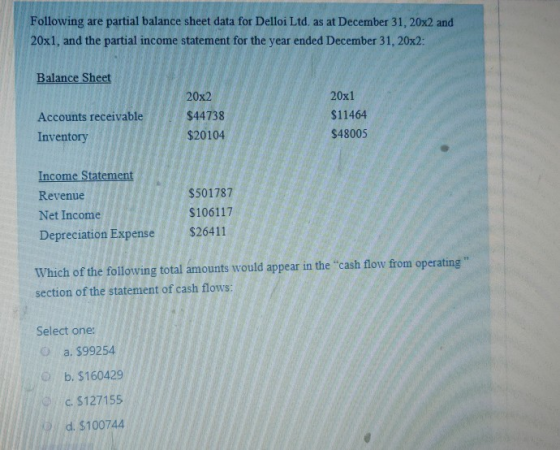 Following are partial balance sheet data for Delloi Ltd, as at December 31, 20x2 and 20x1, and the partial income statement f