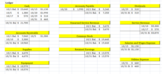 10/20 Ledger Cash 10/1 Bal. $ 23,640 10/15 $1,130 10/5 $ 1,380 10/20 $1,990 10/17 $ 570 10/29 $ 310 10/31 $ 460 10/31 Bal $ 2