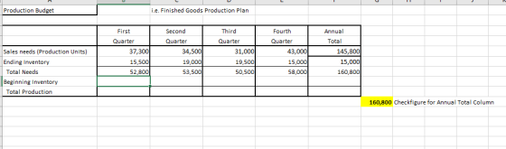 Production Budget i.e. Finished Goods Production Plan First Second Third Fourth Annual Quarter Quarter Quarter Quarter Total Sales needs (Production Units) Ending Inventory 37,300 15,500 52,800 34,500 19,000 53,500 31,000 19,500 50,500 43,000 15,000 58,000 145,800 15,000 160,800 Total Needs Beginning Inventory Total Production 160,800 Checkfigure for Annual Total Column